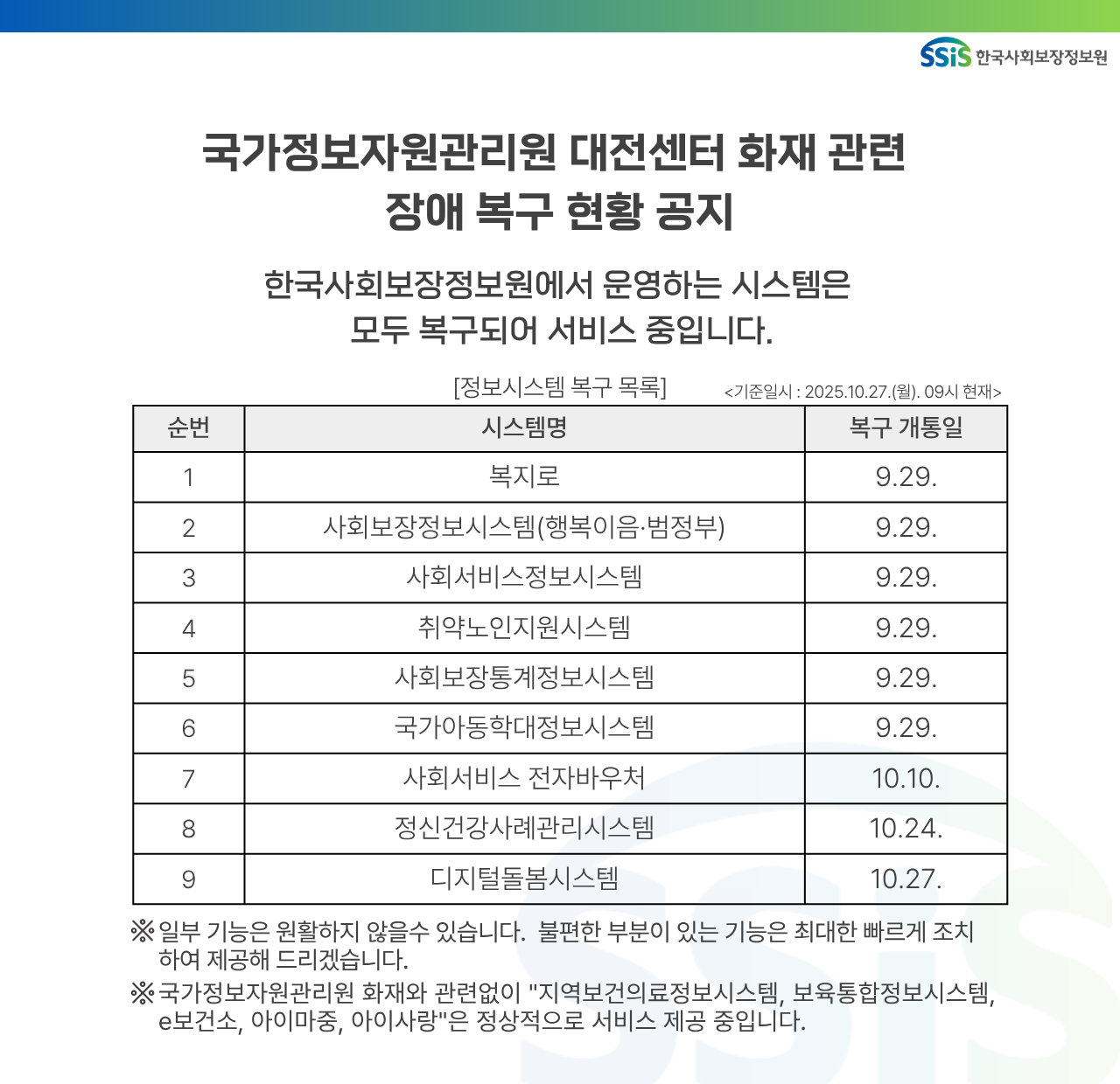 SSIS 한국사회보장정보원 국가정보자원관리원 대전센터 화재 관련 장애 복구 현황 공지, 한국사회보장정보원에서 운영하는 시스템은 모두 복구되어 서비스 중입니다. 정보시스템 복구 목록, 2025.10.27. 09시 현재, 복지로, 사회보장정보시스템(행복이음. 범정부), 사회서비스 정보시스템, 취약노인지원시스템, 사회보장통계정보시스템, 국가아동학대 정보시스템, 사회서비스 전자바우처, 정신건강사례관리시스템, 디지털돌봄시스템, *국가정보자원관리원 화재와 관련 없이 지역보건의료정보시스템, 보육통합정보시스템, e보건소, 아이마중, 아이사랑은 정상적으로 서비스 제공 중입니다.