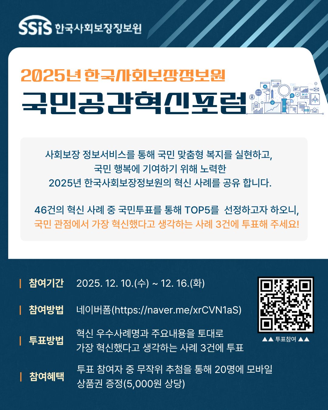 2025년 한국사회보장정보원 국민공감혁신포럼 사회보장 정보서비스를 통해 국민 맞춤형 복지를 실현하고, 국민 행복에 기여하기 위해 노력한 2025년 한국사회보장정보원의 혁신 사례를 공유합니다. 46건의 혁신 사례 중 국민투표를 통해 TOP5를 선정하고자 하오니, 국민 관점에서 가장 혁신했다고 생각하는 사례 3건에 투표해 주세요! 참여기간 2025.12.10.(수) ~ 12.16.(화) 참여방법 네이버폼(https://naver.me/xrCVN1aS) 투표방법 혁신 우수사례명과 주요내용을 토대로 가장 혁신했다고 생각하는 사례 3건에 투표 참여혜택 투표 참여자 중 무작위 추첨을 통해 20명에 모바일 상품권 증정(5,000원 상당) 투표참여 QR코드(바로가기)