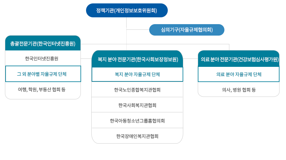 자율활동 규제