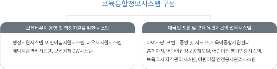 보육통합정보시스템 구성