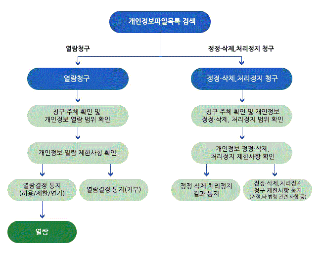 개인정보 열람청구, 정정·삭제, 처리정지 청구 절차