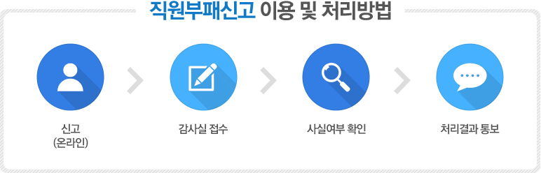 직원부패신고 이용 및 처리방법 1.신고(온라인), 2.감사실 접수, 3.사실여부 확인, 4.처리결과 통보