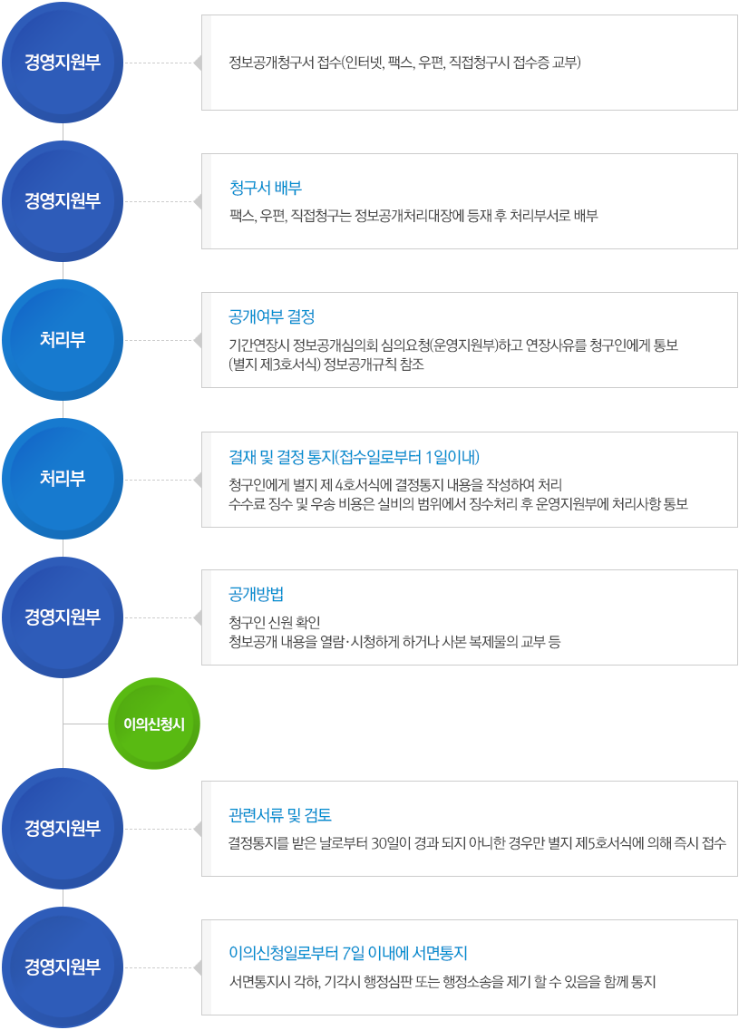 ssis 업무흐름도