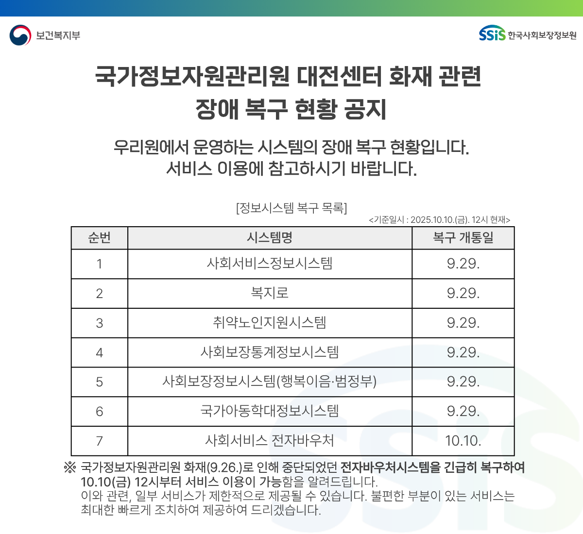 보건복지부 SSIS 한국사회보장정보원 국가정보자원관리원 대전센터 화재 관련 장애복구 완료 현황 공지 우리 원에서 운영하는 시스템의 장애 복구 완료 현황 입니다 서비스 이용에 참고하시기 바랍니다. 복구완료 정보시스템 목록 기준 일시 2025.10.10 12시 현재 1. 사회서비스 정보시스템 9.29, 2. 복지로 9.29, 3. 취약노인지원시스템 9.29, 4. 사회보장통계정보시스템 9.29, 5. 사회보장정보시스템(행복이음. 범정부) 9.29, 6. 국가아동학대 정보시스템 9.29 7. 사회서비스 전자바우처(10.10.) *국가정보자원관리원 화재(9.26.)로 인해 중단되었던 전자바우처시스템을 긴급히 복구하여 10.10(금) 12시부터 서비스 이용이 가능함을 알려드립니다. 이와 관련, 일부 서비스가 제한적으로 제공될 수 있습니다. 불편한 부분이 있는 서비스는 최대한 빠르게 조치하여 제공하여 드리겠습니다.